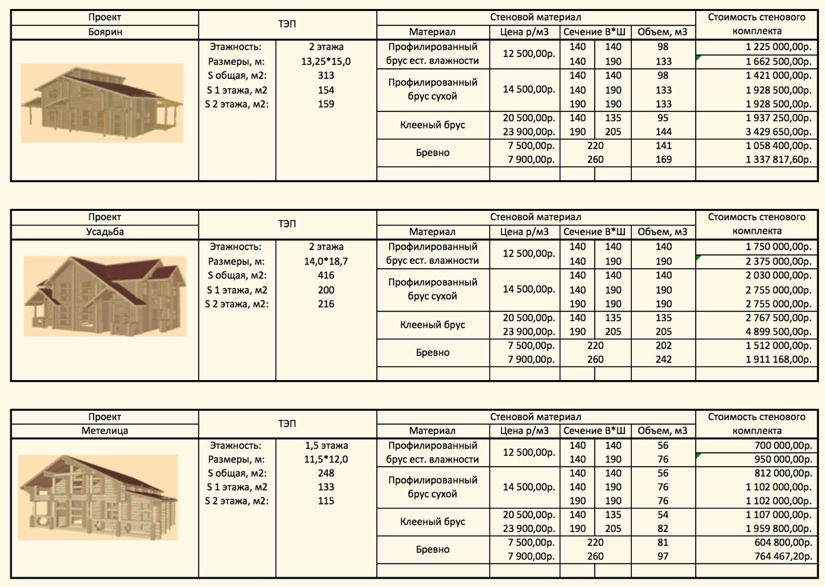 каталог стоимости деревянных домов из профилированного бруса до 200 м2